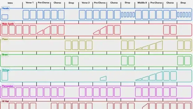 Comment créer un arrangement dynamique