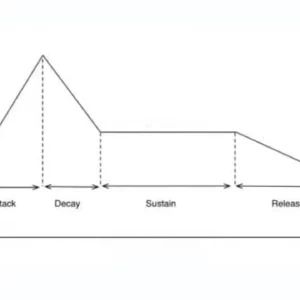 glossaire de la synthèse sonore enveloppe adsr