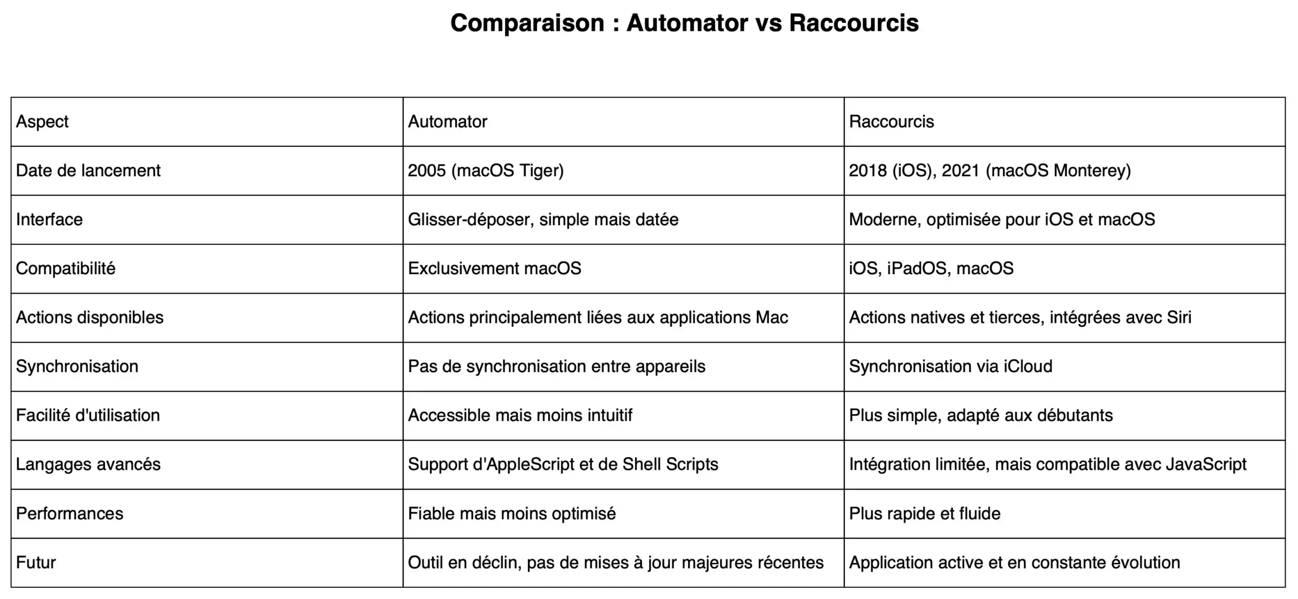 comparatif automator raccourcis